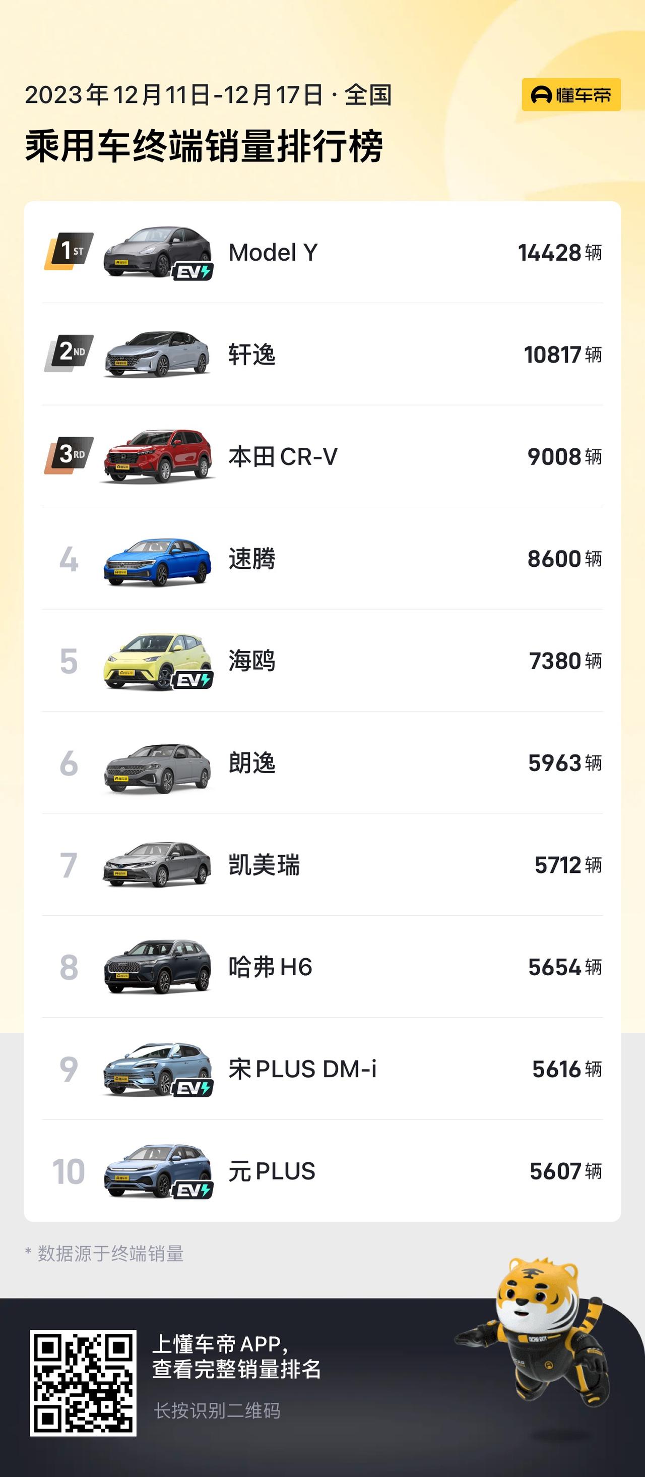 到年底了，各家都开始冲刺销量了，从12月第3周的销量数据来看，各家的销量水平提升