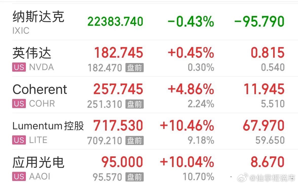 国际油价大涨为何不影响英伟达和CPO板块大涨，业绩确定的高科技股为何成为避风港：