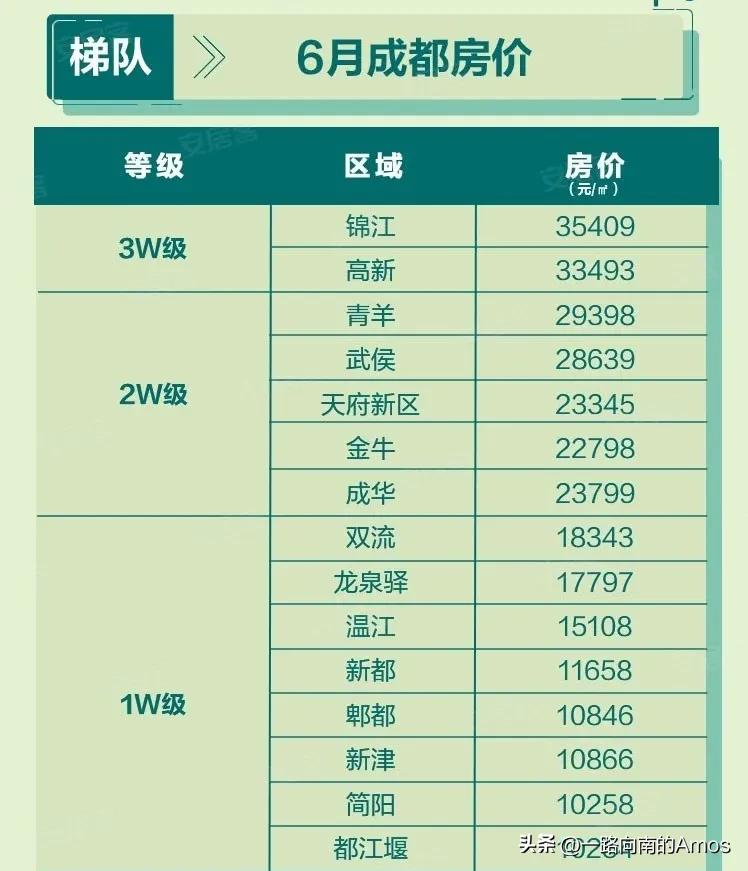 6月成都一二圈层新房房价梯队指引：
一梯队：30000元梯队
锦江区：35409