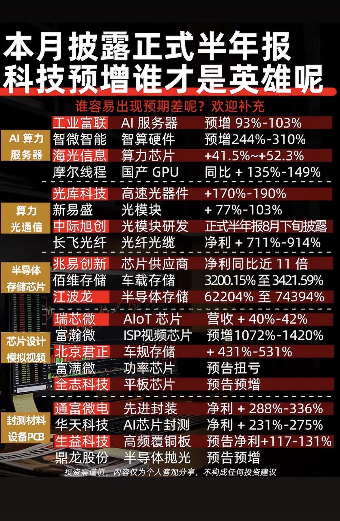 科技公司半年报预增数据大对比。

最近科技公司半年报预增数据对比可太有看头了。就