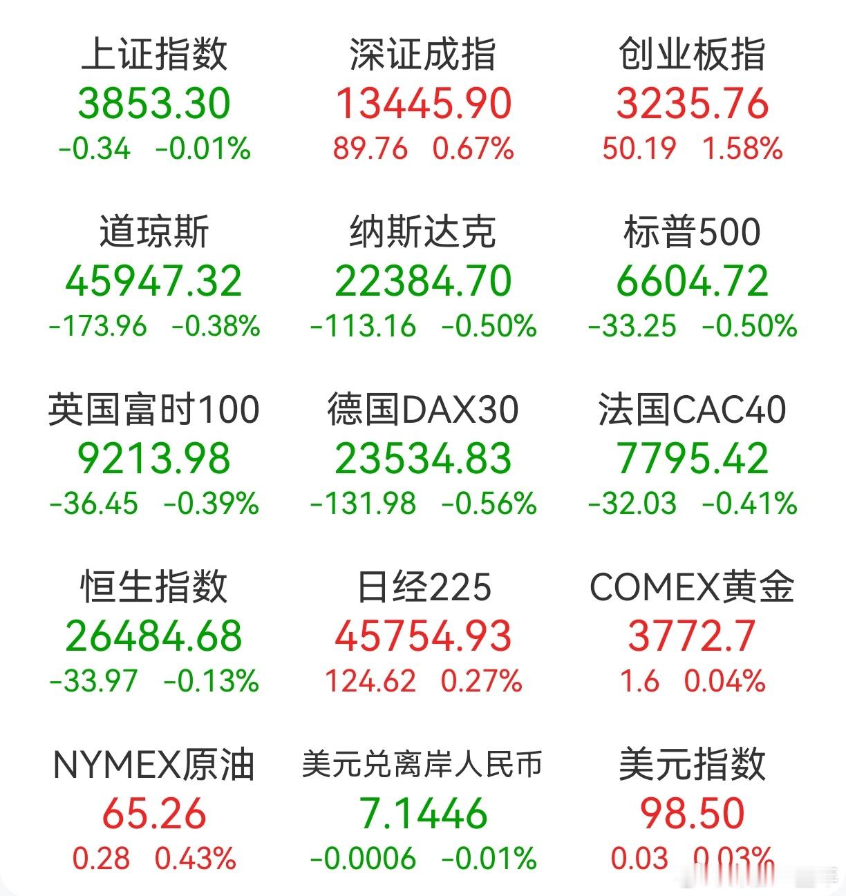 A股 昨日，全球主要市场指数情况 ​​​