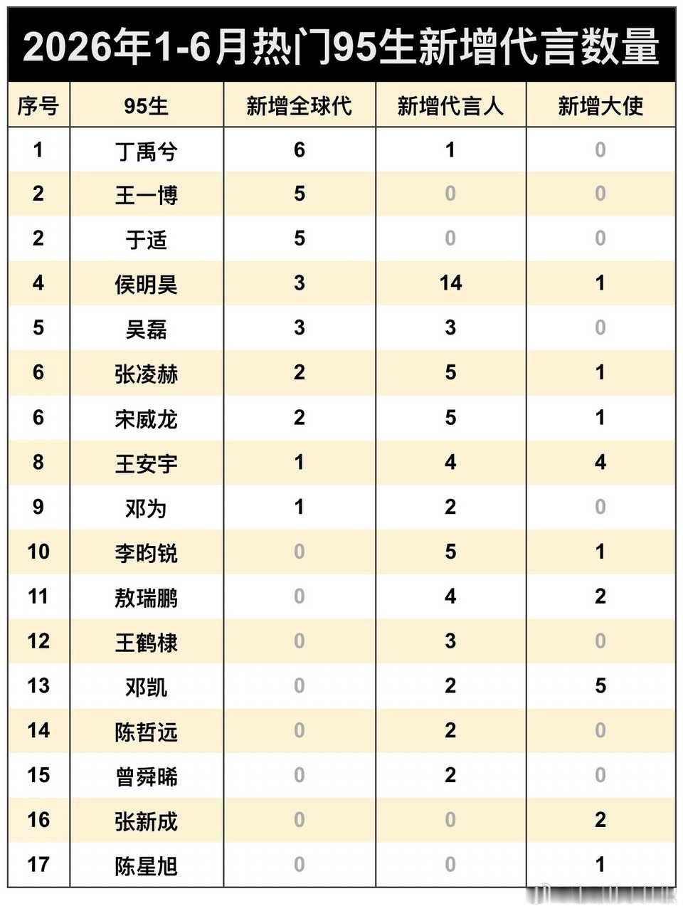 今年95生新增商务数量top5：丁禹兮、王一博、于适、侯明昊、吴磊 