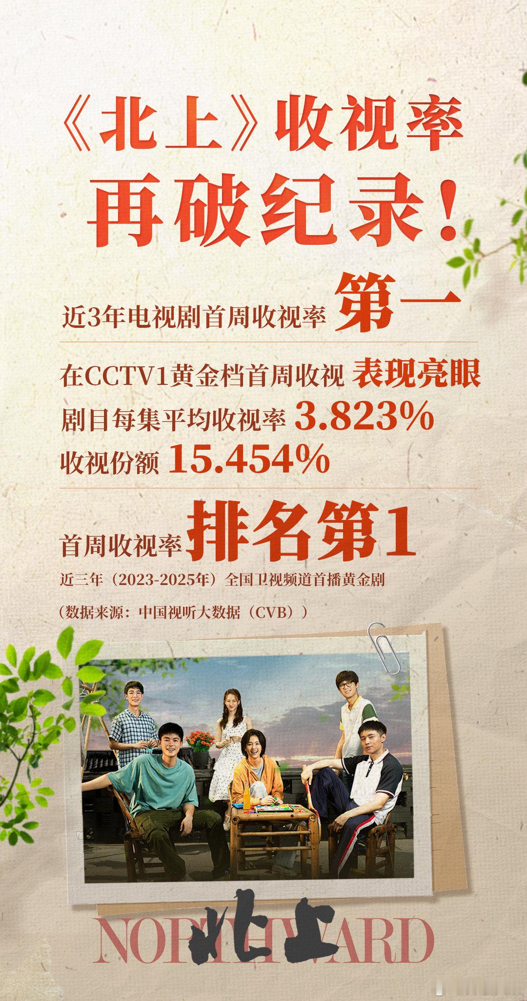 这个北上太牛了北上捷报 北上捷报来了，首周斩获了好多第一北上收视率好多一 ​​​