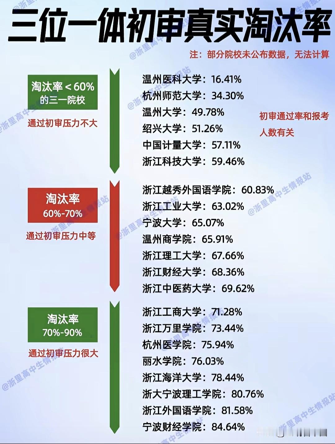 5. 浙江三一真实淘汰率出炉：从初审到校测，你的对手有多强？初审与校测压力悬殊：