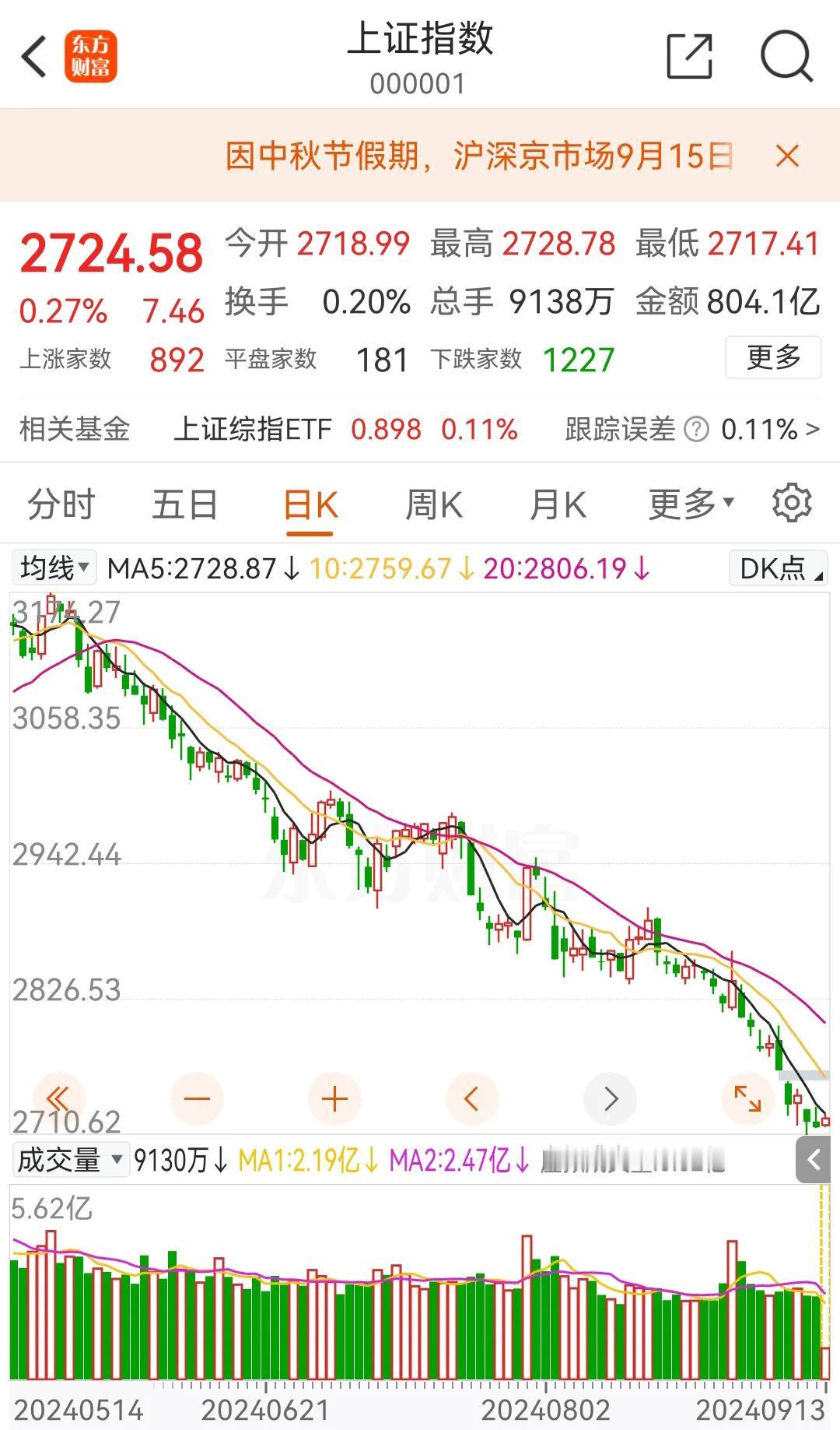A股已经没救了，除了天天收割散户，不断融资套现，不断减持之外，已经没有任何投资价