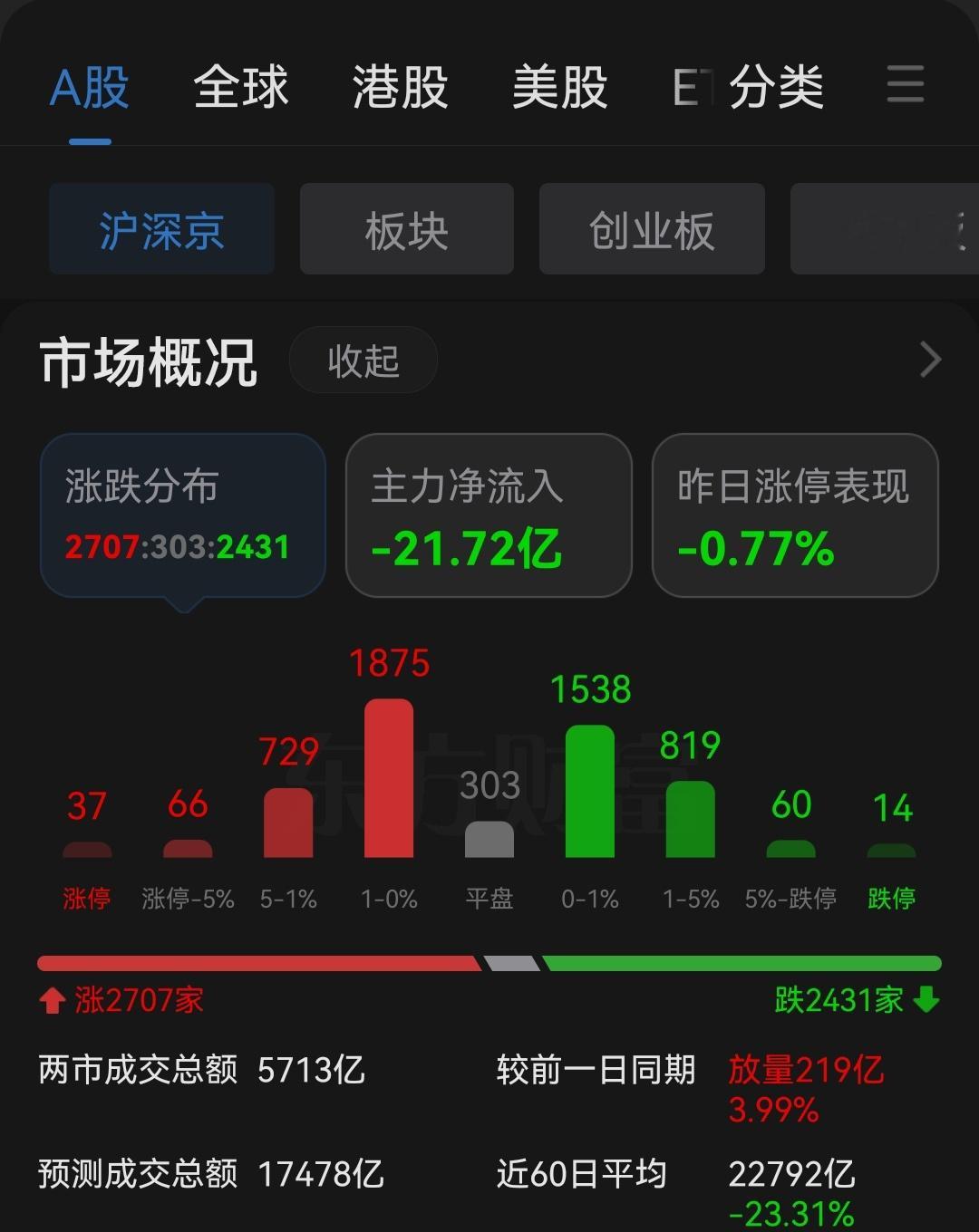 巨幅缩量后，大盘明显走弱！ 