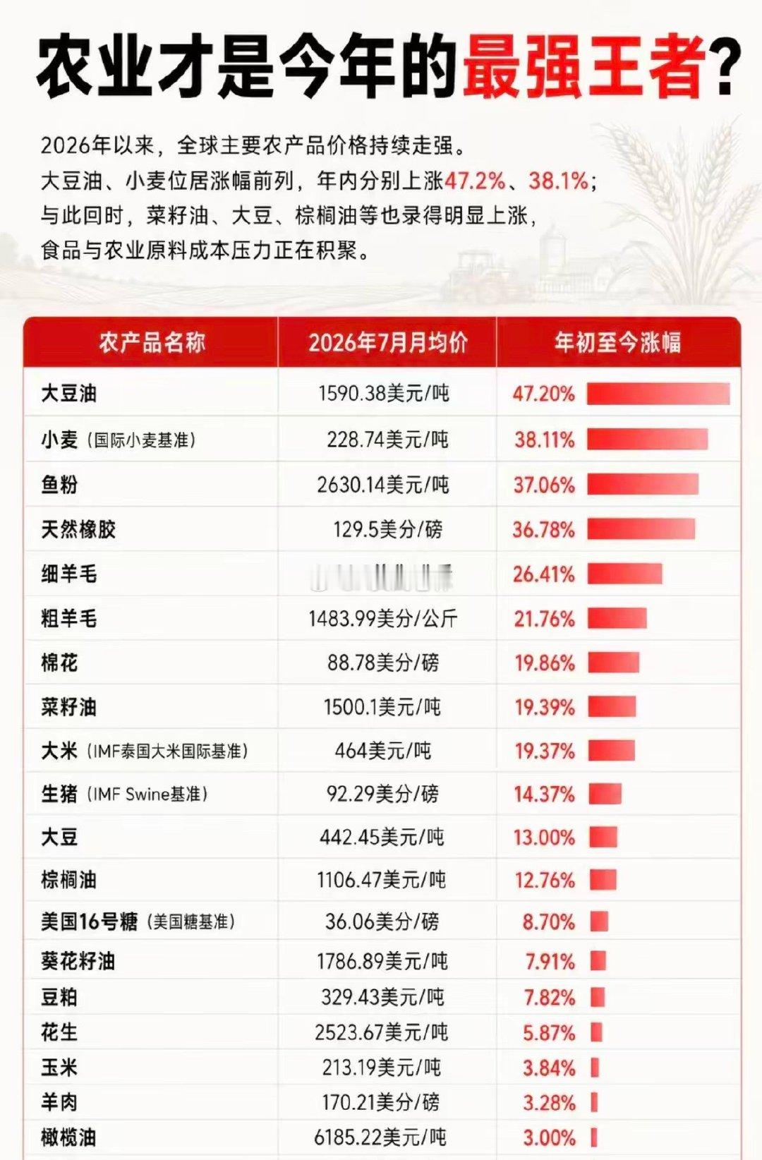 A股市场今天早盘农业板块王者归来继续领涨，农业板块有可能成为下一个方向的最强王者