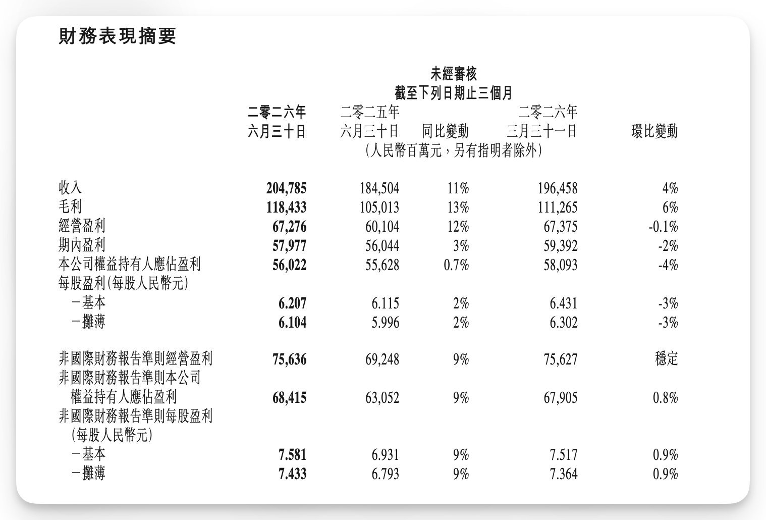 腾讯控股：第二季度营收2047.85亿元人民币（预估2028.4亿元）；净利润5