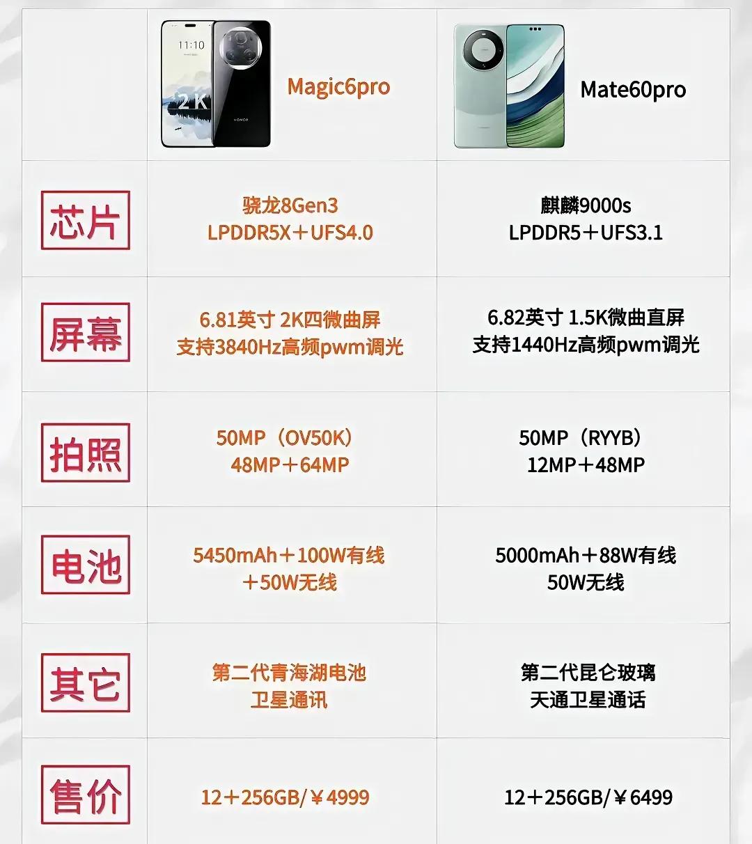 这要是换在四五年前，我是怎么想都想不到，有一天荣耀居然能跟华为对标。
网上说，荣