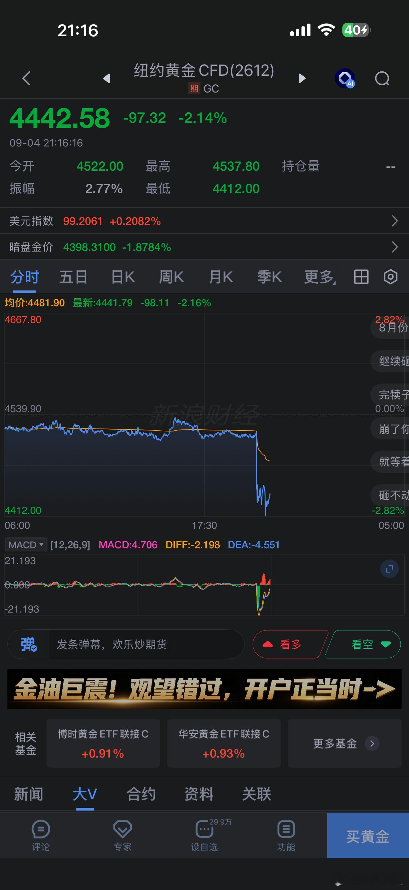 非农数据超预期了，黄金直线跳水[吃瓜]老美没事就整这些破数据，就是为了操控市场黄