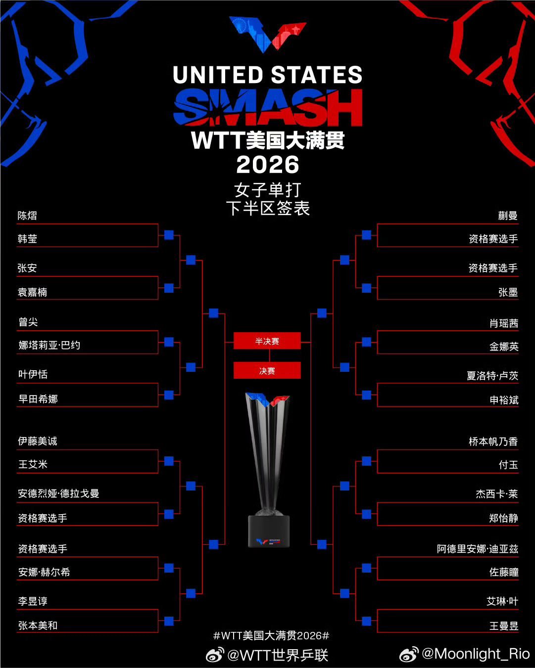 WTT美国大满贯2026 女子单打签表正赛首轮：🇨🇳孙颖莎🆚刘杨子🇦🇺