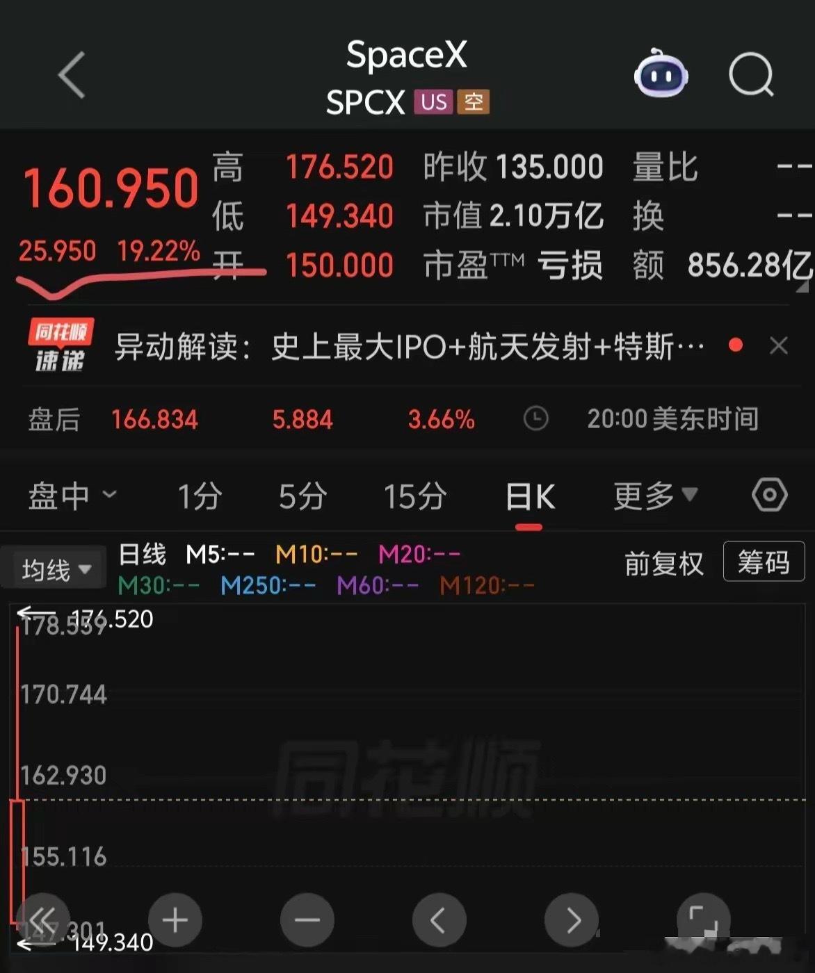 美股Spacex新股上市仅涨19%，而不是190%或者500%……不科学啊！（A