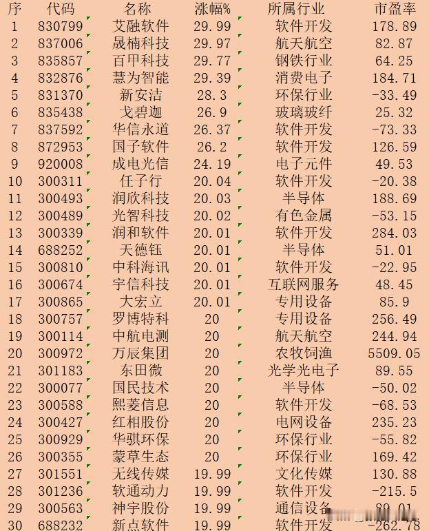 10月14日收盘，“涨幅最多”30强名单一览！

序 代码 名称 涨幅% 所属行