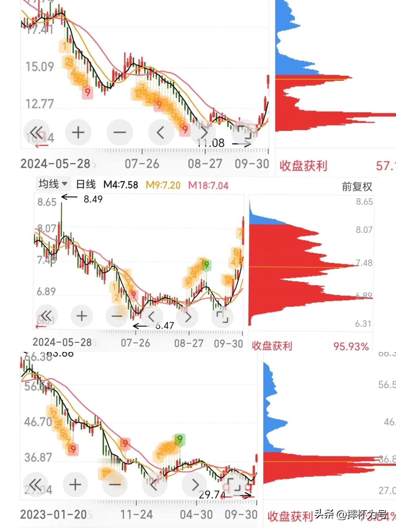 选择个股的时候要注意看筹码峰，如图一筹码峰底部筹码基本不动而且是盈利状态的是优先