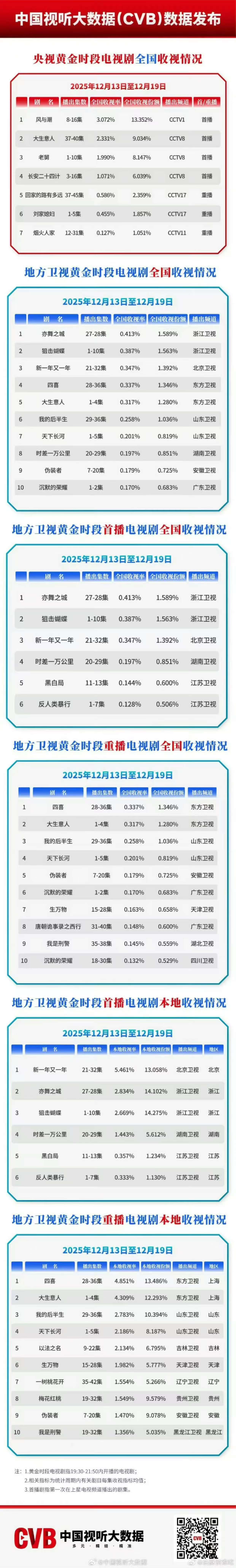 任嘉伦风与潮连续两周周榜破3风与潮连续两周周榜破3任嘉伦风与潮连续两周周榜破3，