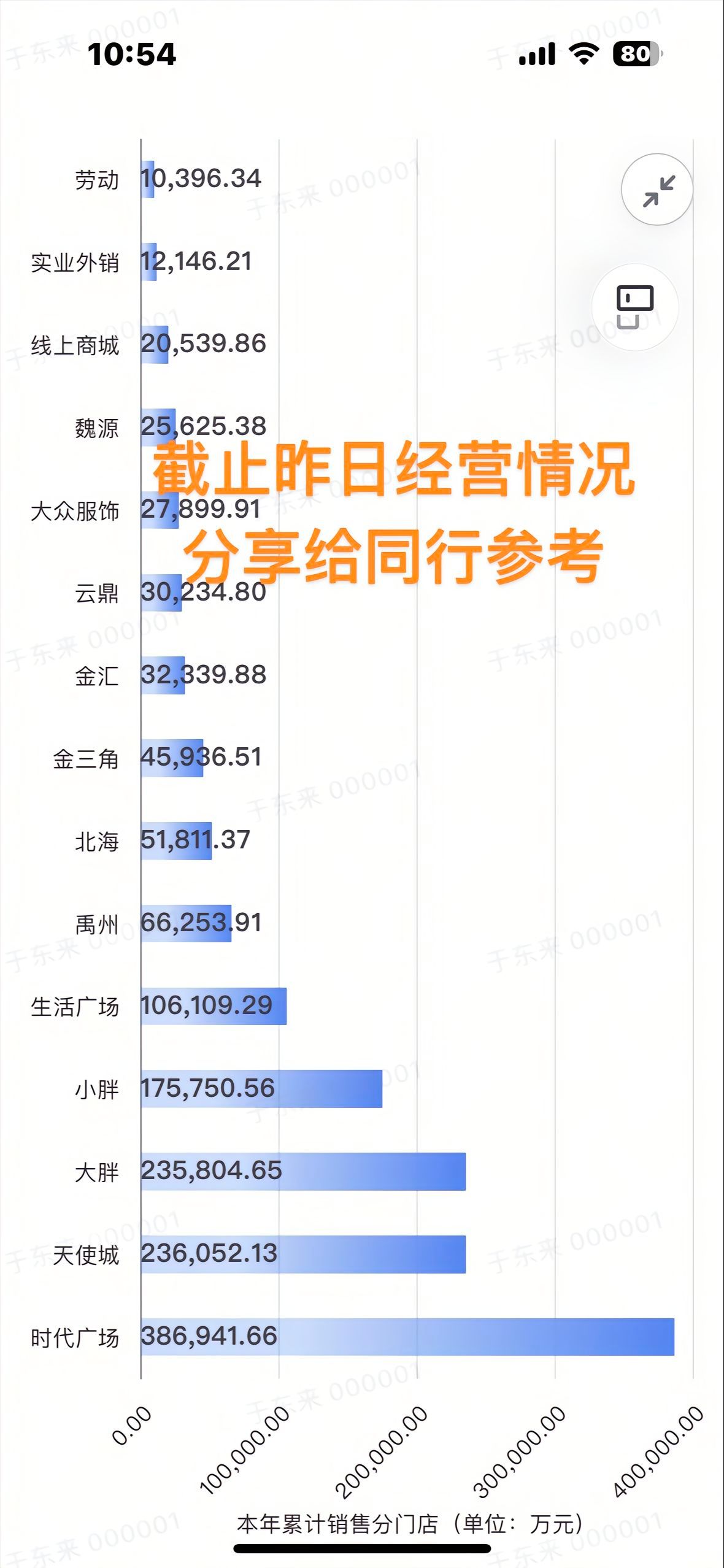 【 胖东来年度销售额超146亿 】11月27日，于东来晒出胖东来本年度经营情况，