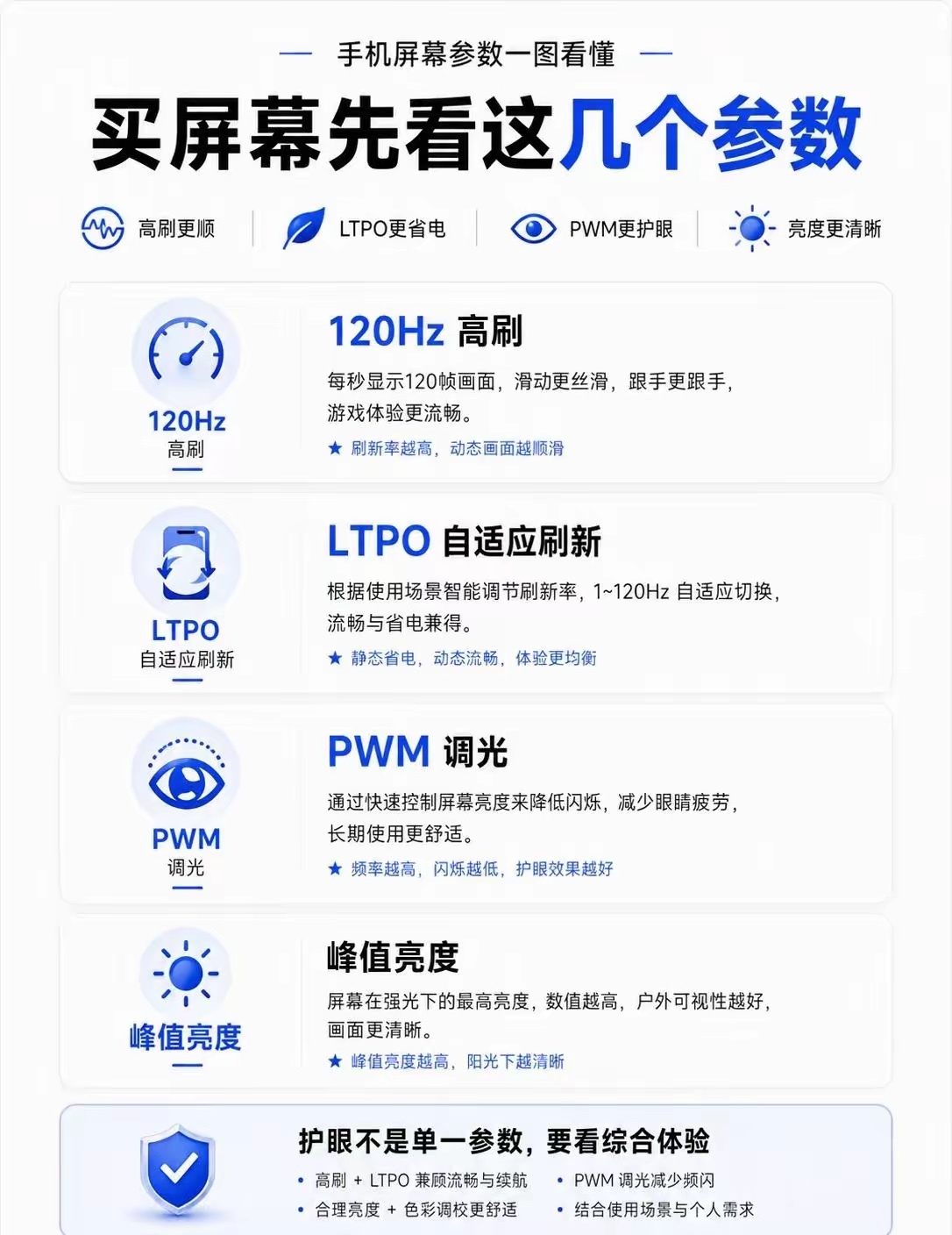 买屏幕先看这几个参数！买手机屏幕重点看 4 个参数120Hz 高刷：滑动、游戏画