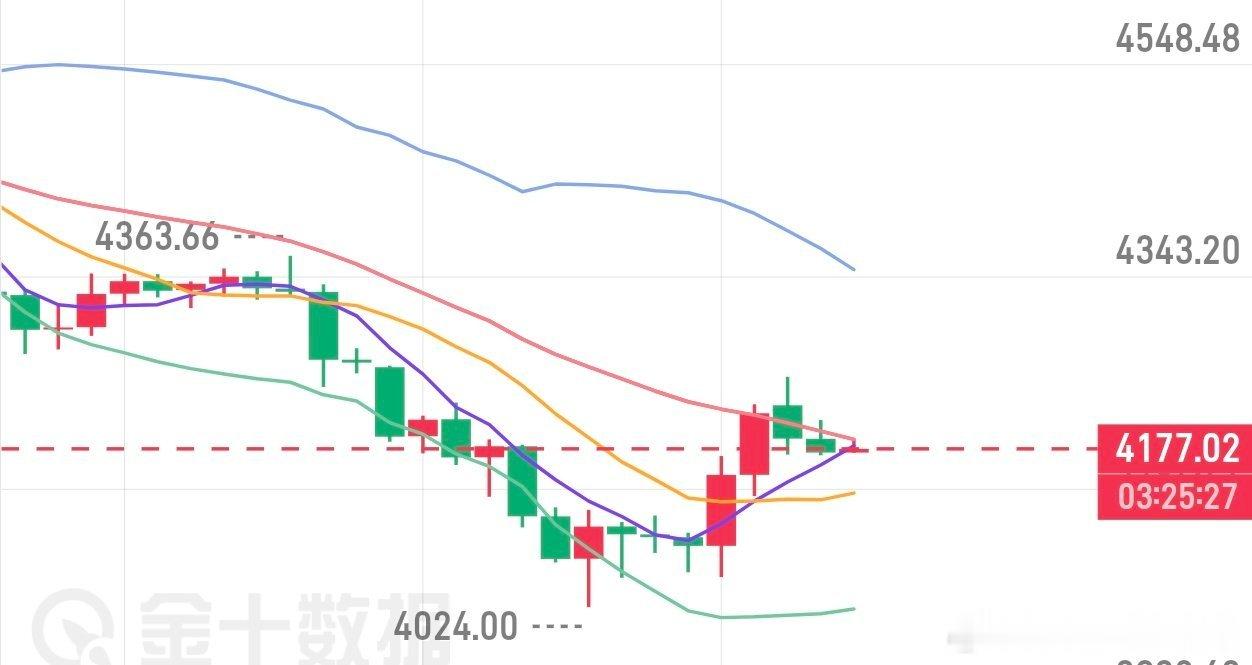 黄金分析，昨日黄金早间反弹至4118后震荡回落，晚间下探4057并未继续破低，维