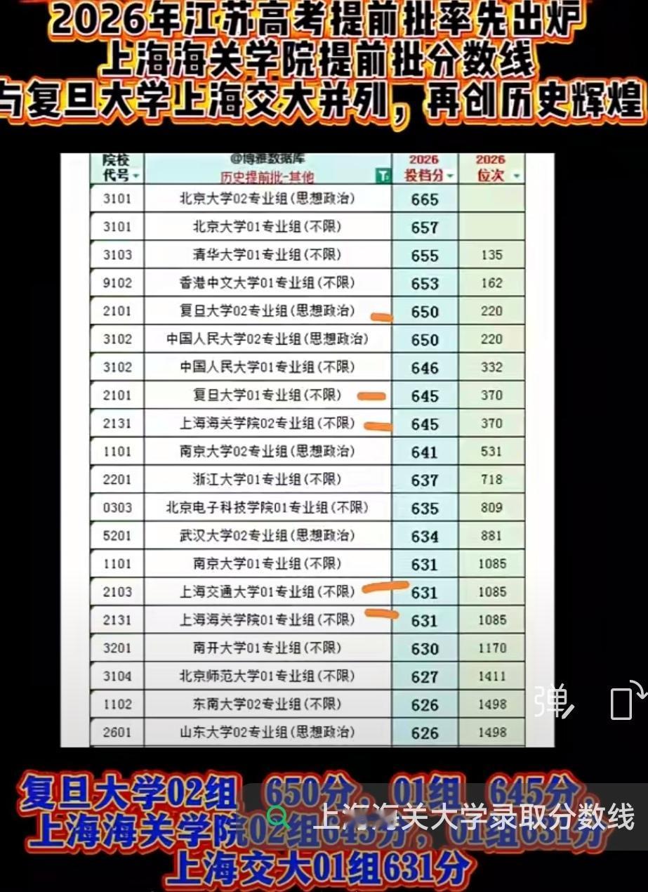 26年高考，江苏省提前批次录取分数线出来了，让我们上海的朋友们大吃一惊:没想到上