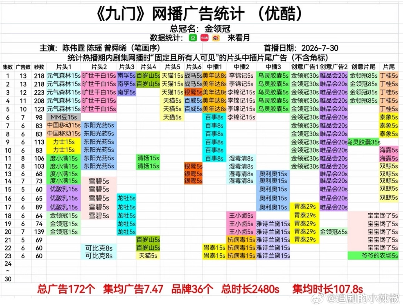 九门这招商….谁扛的啊？👖又幸福上了 