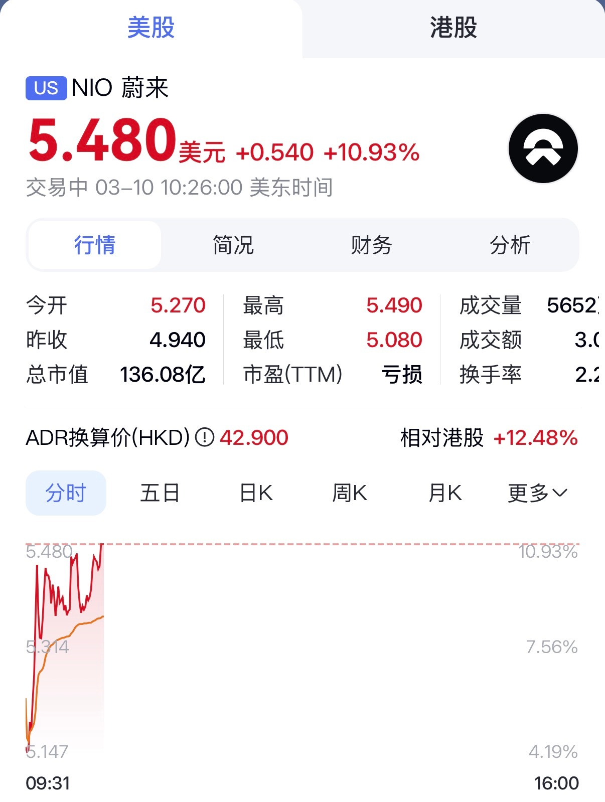 蔚来发布财报，美股开盘，一步步好起来了。