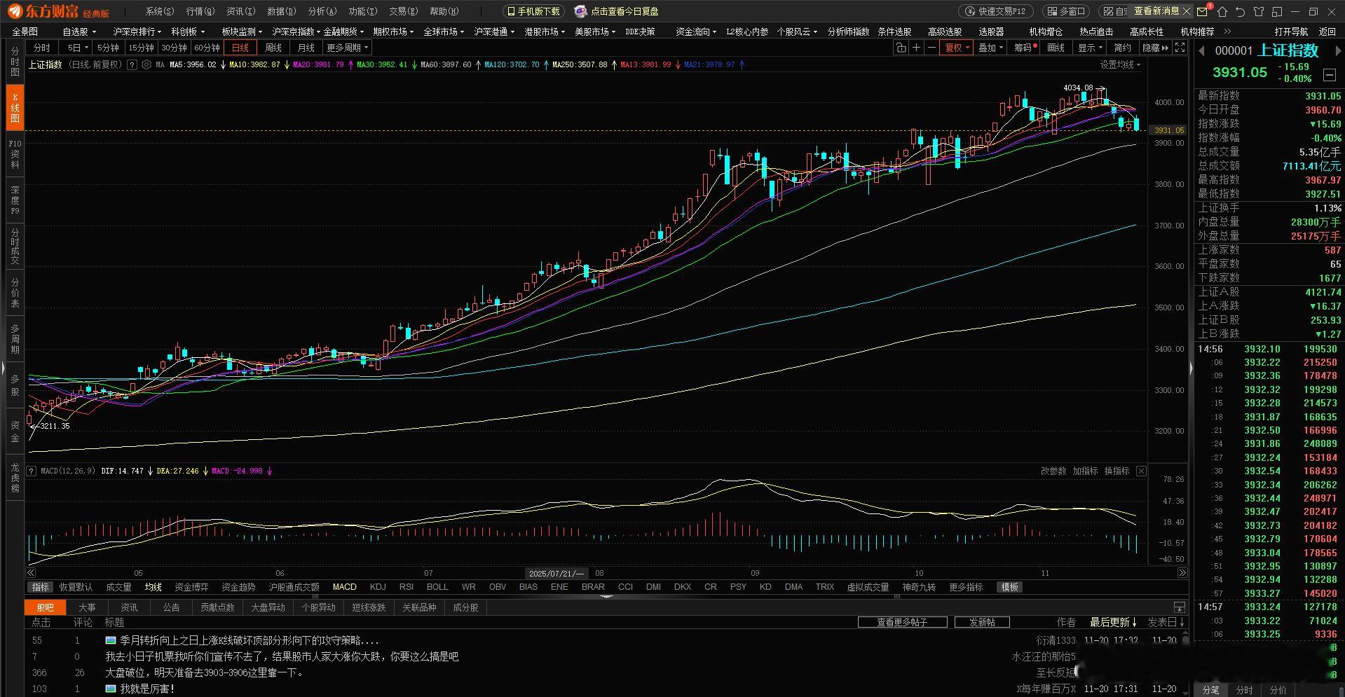 大A今儿又掏祖传剧本了，开盘还四千多家上涨，连三秒都没扛住，直接被按到四千多家翻
