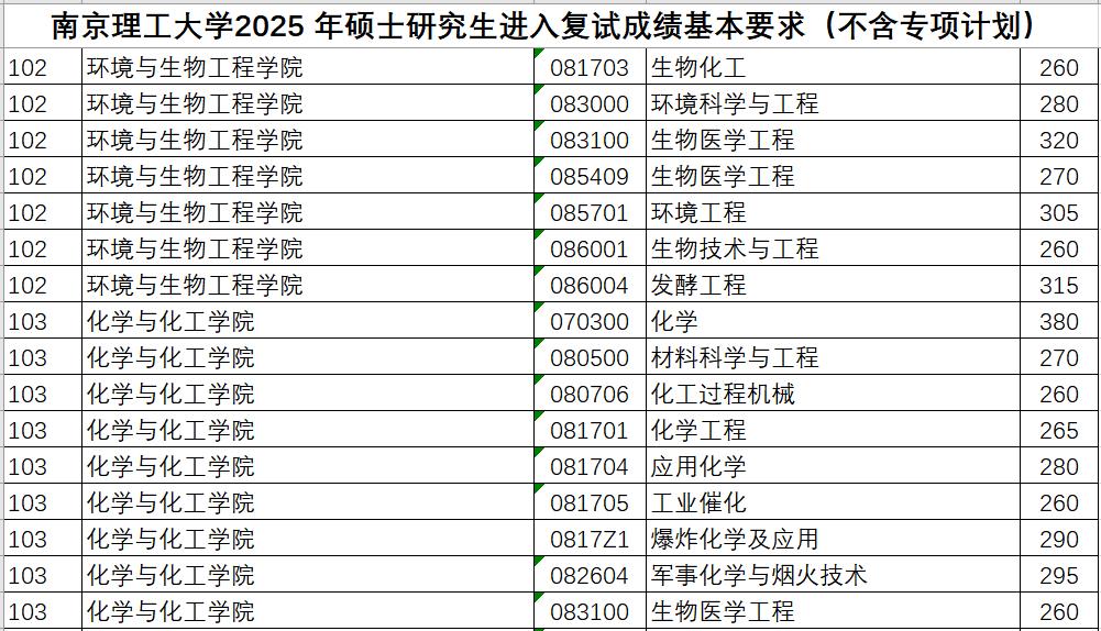 南京理工大学2025硕士研究生复试分数线考研 南京理工大学