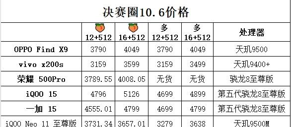10.6手机价格分享
价格与前几天没有太大的变动，