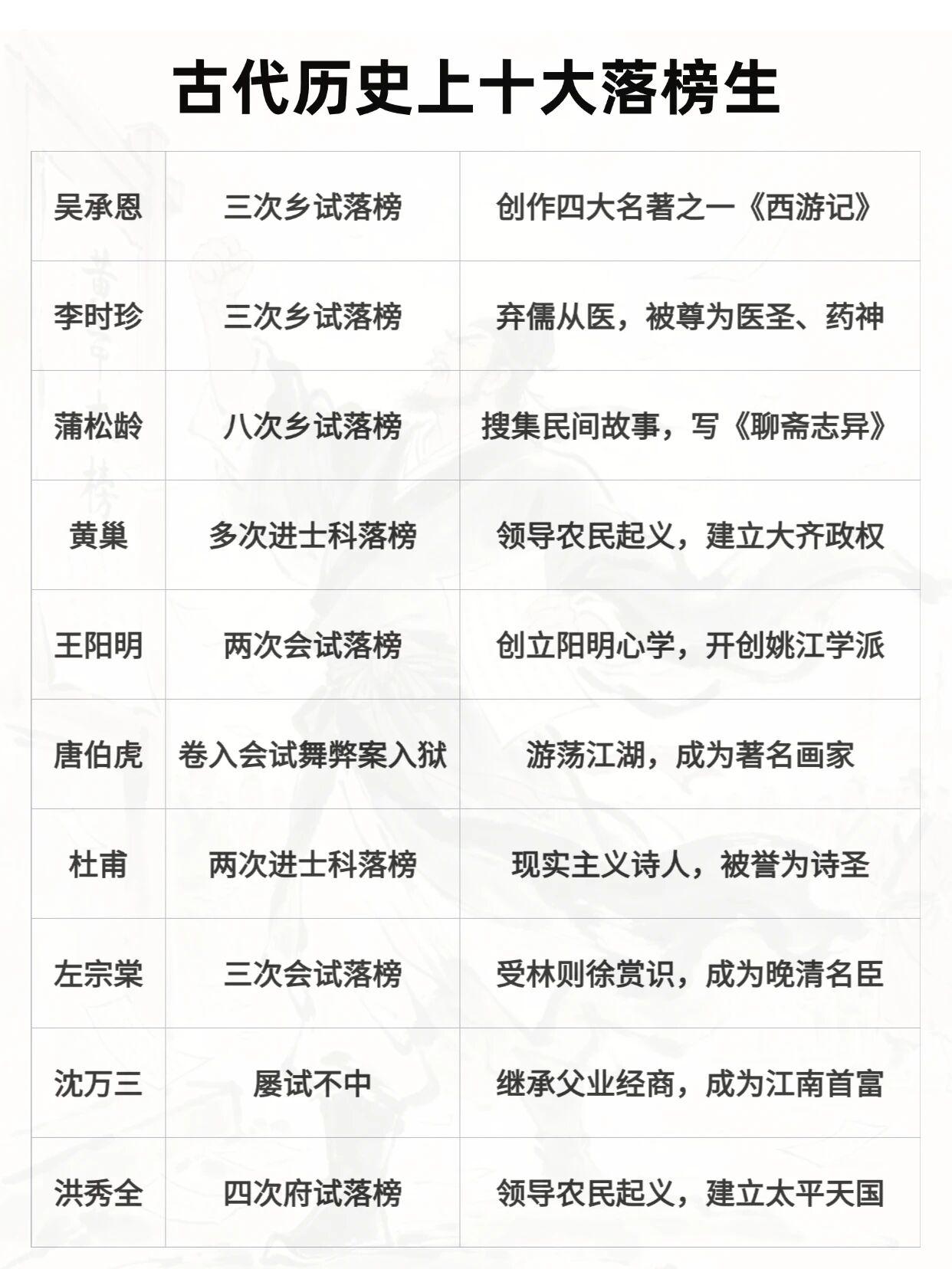 古代科举是读书人的“独木桥”，但有十大落榜生，考场失意却成大器。
诗仙李白，“飞