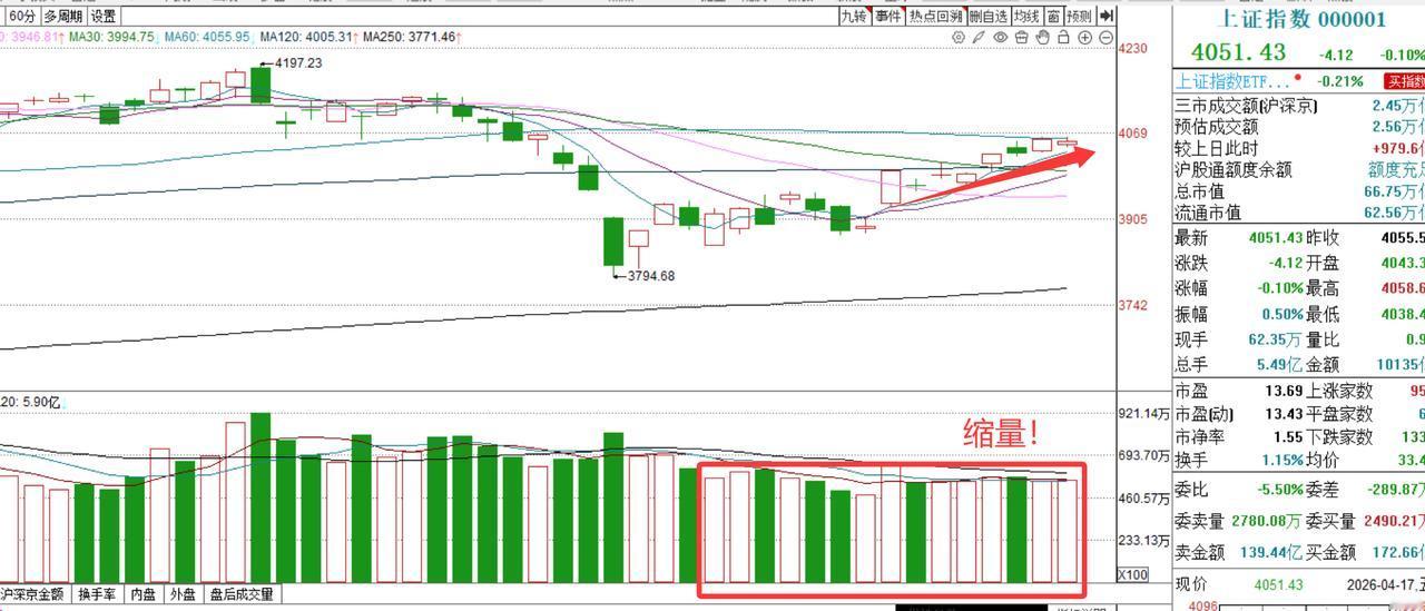 近期市场普遍的【缩量上涨】现象，是否是真正的上涨？

今天的主题，聊聊缩量上涨。