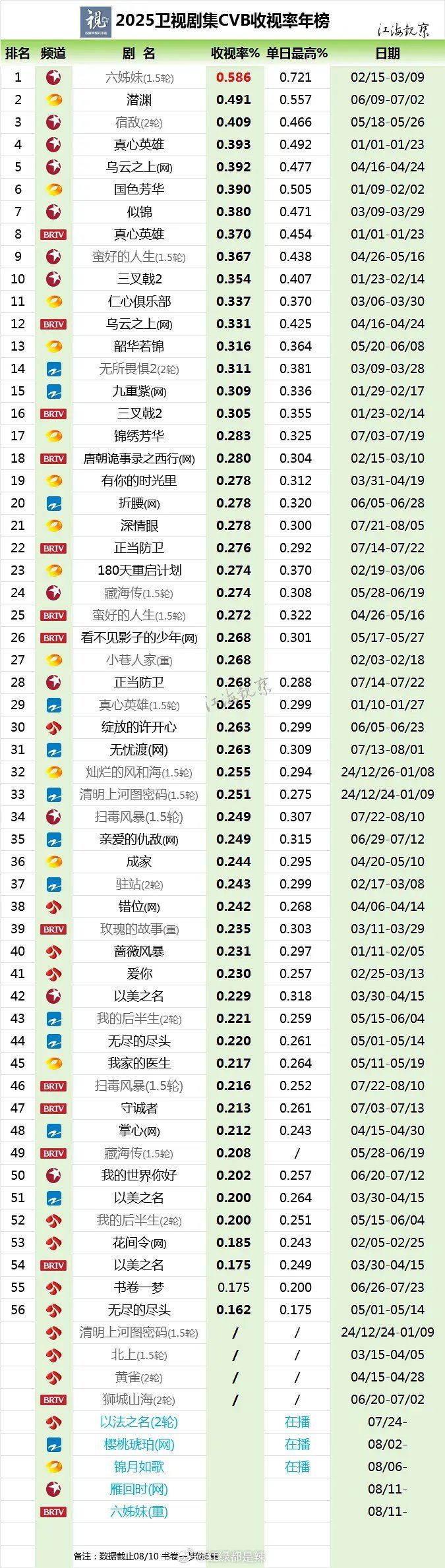 2025卫视剧集cvb年榜排名 ​​​