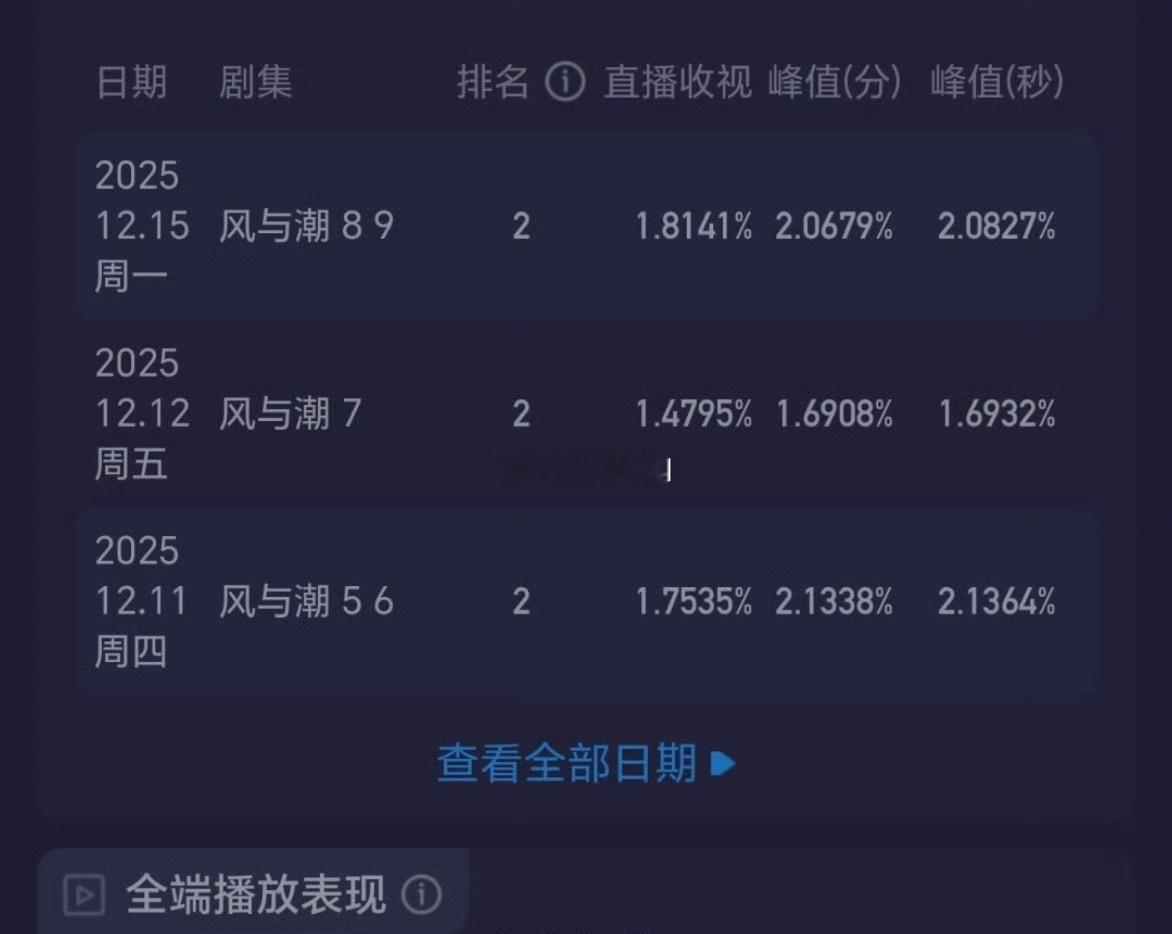 风与潮的收视率一天比一天高，拉升真的漂亮 