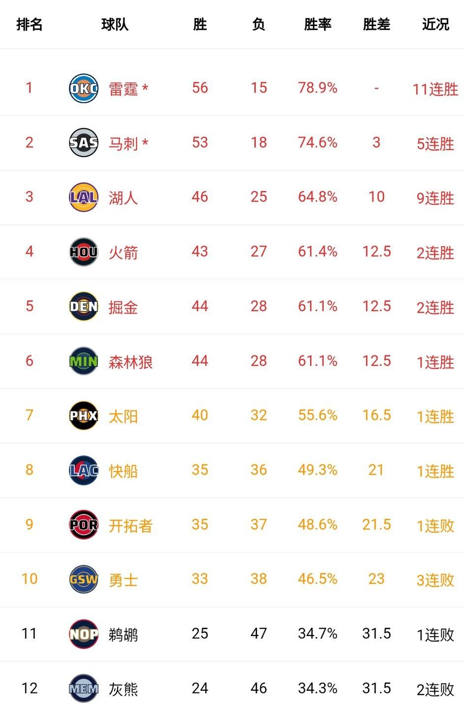 NBA东西部最新排名。
掘金大胜开拓者，约基奇不拿三双不会打球。开拓者重新掉至第