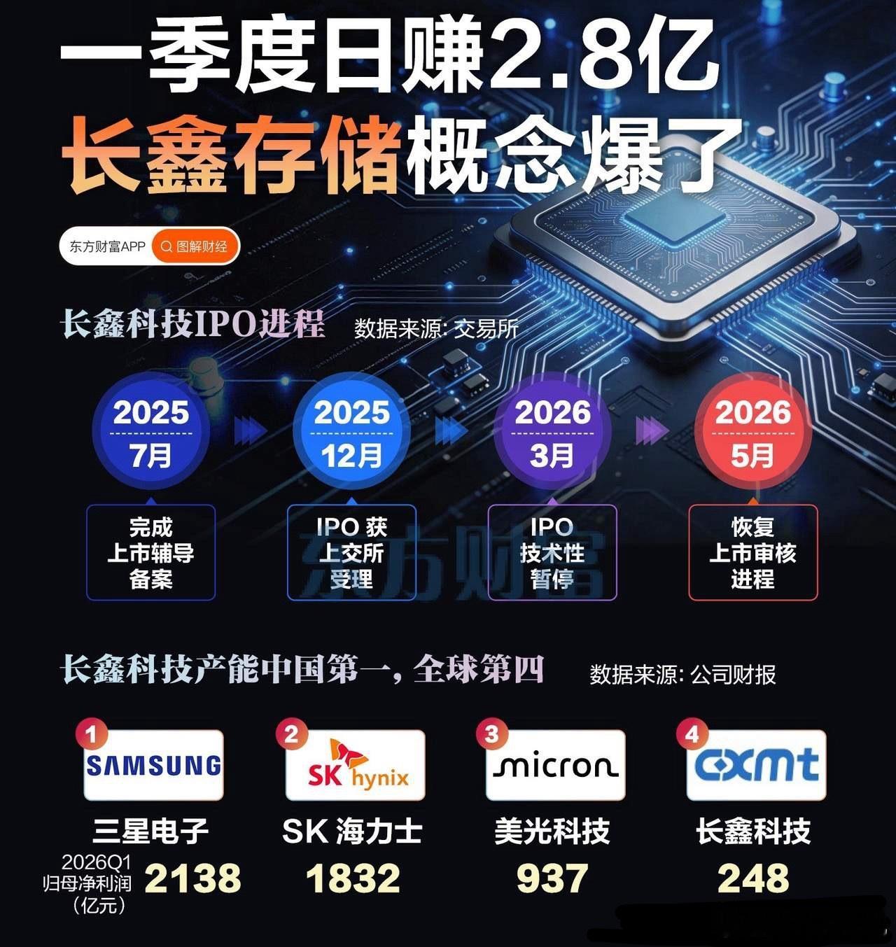日赚2.75亿！长鑫科技借着AI东风彻底起飞，国产存储迎来黄金时代！你敢信？就在