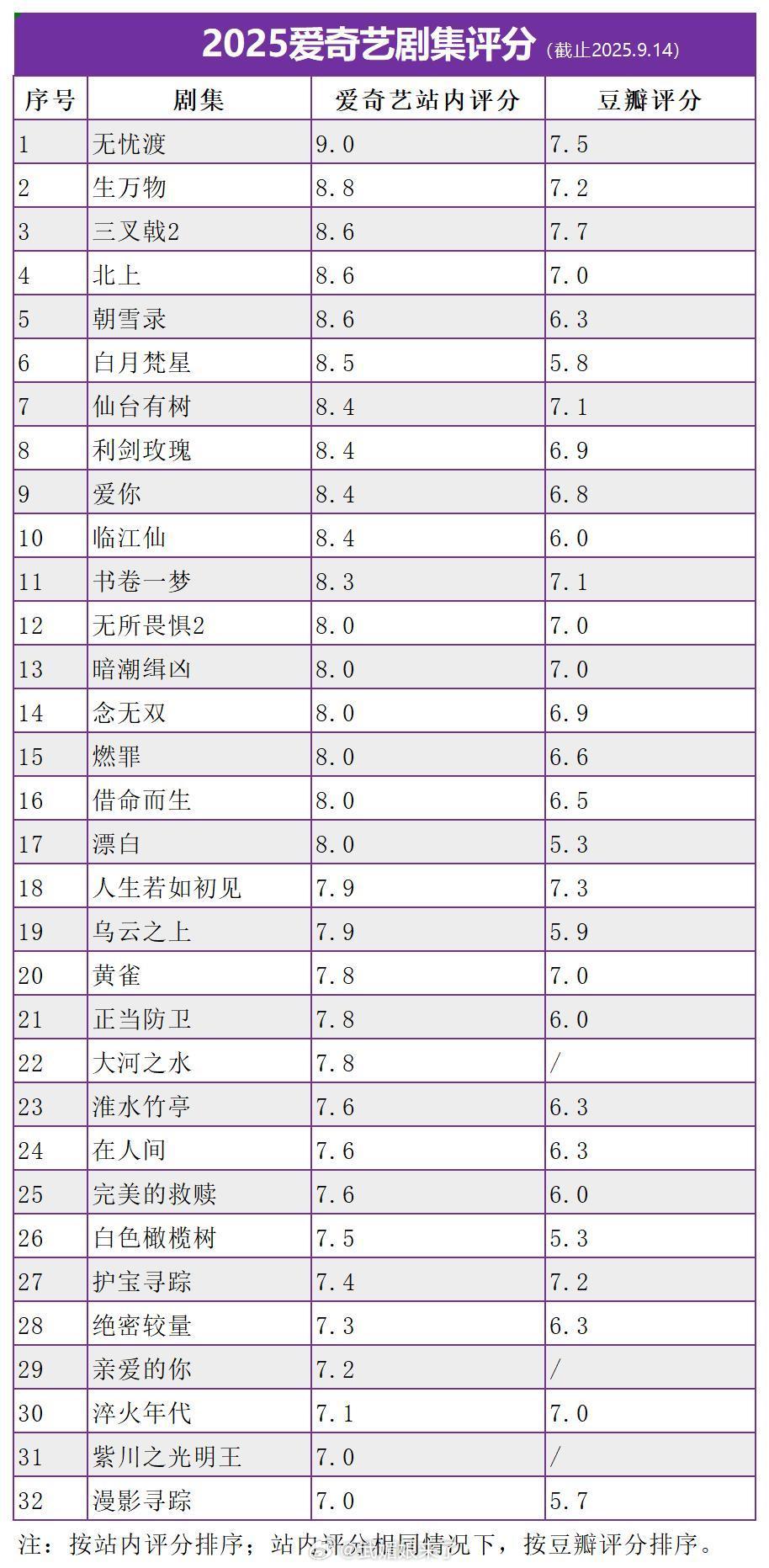 截至2025年9月，《无忧渡》持续领跑爱奇艺剧集评分。该剧是爱奇艺2025年站内