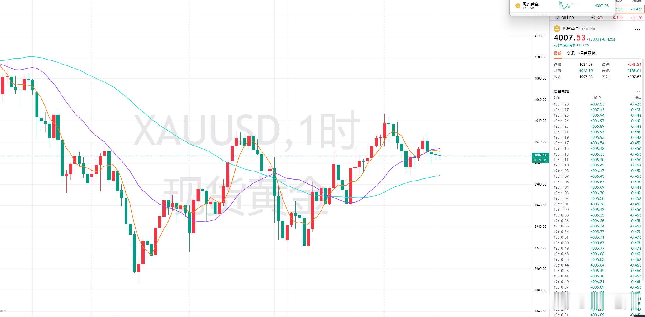 前博文黄金提前布局的多单，直至目前仍未给到进场机会，短线上看，后续还有下撤空间，