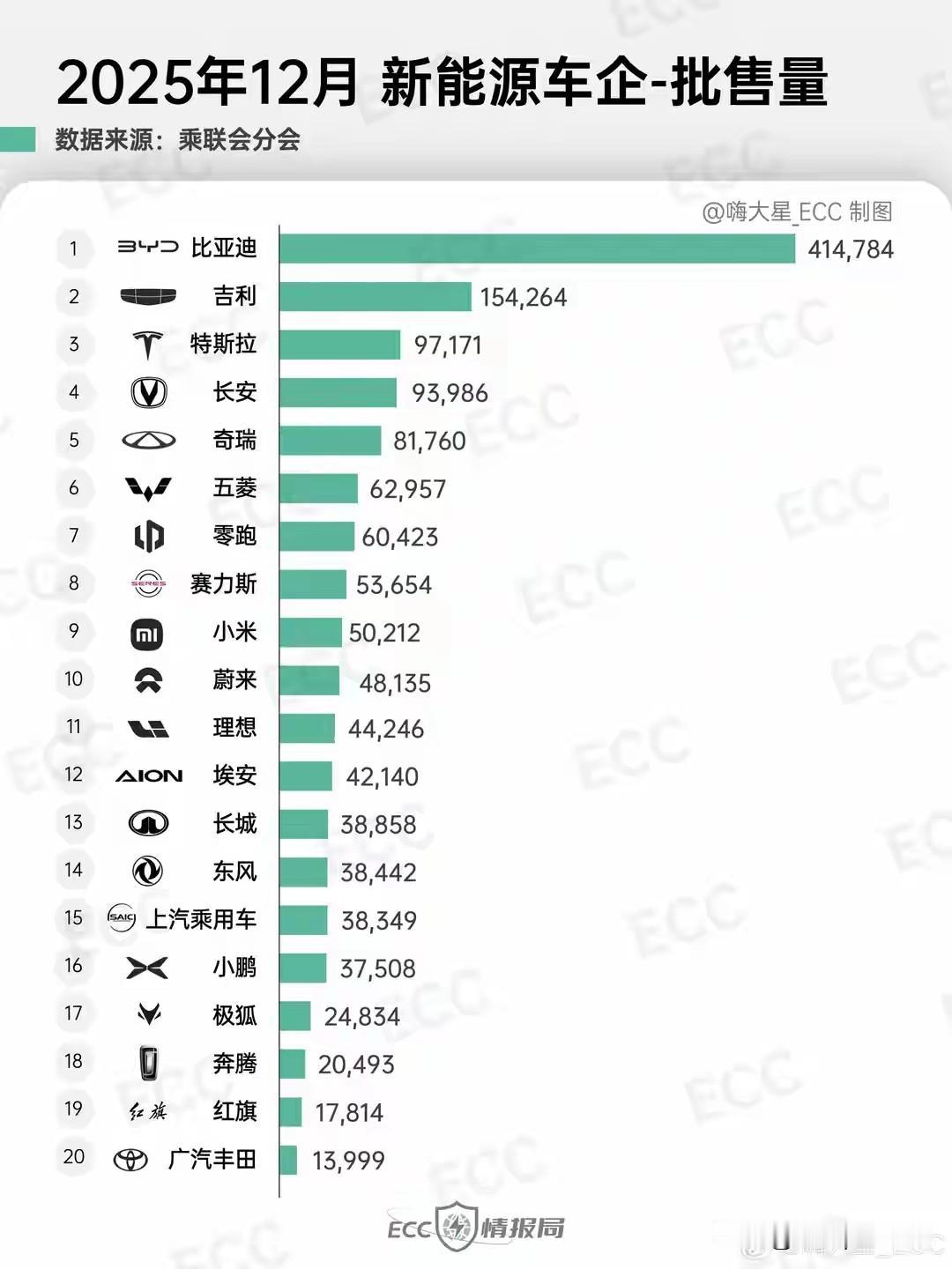 这就是赤裸裸的现实啊，一箱油在哪个国家最贵:
​英国：约需800元人民币，
日本