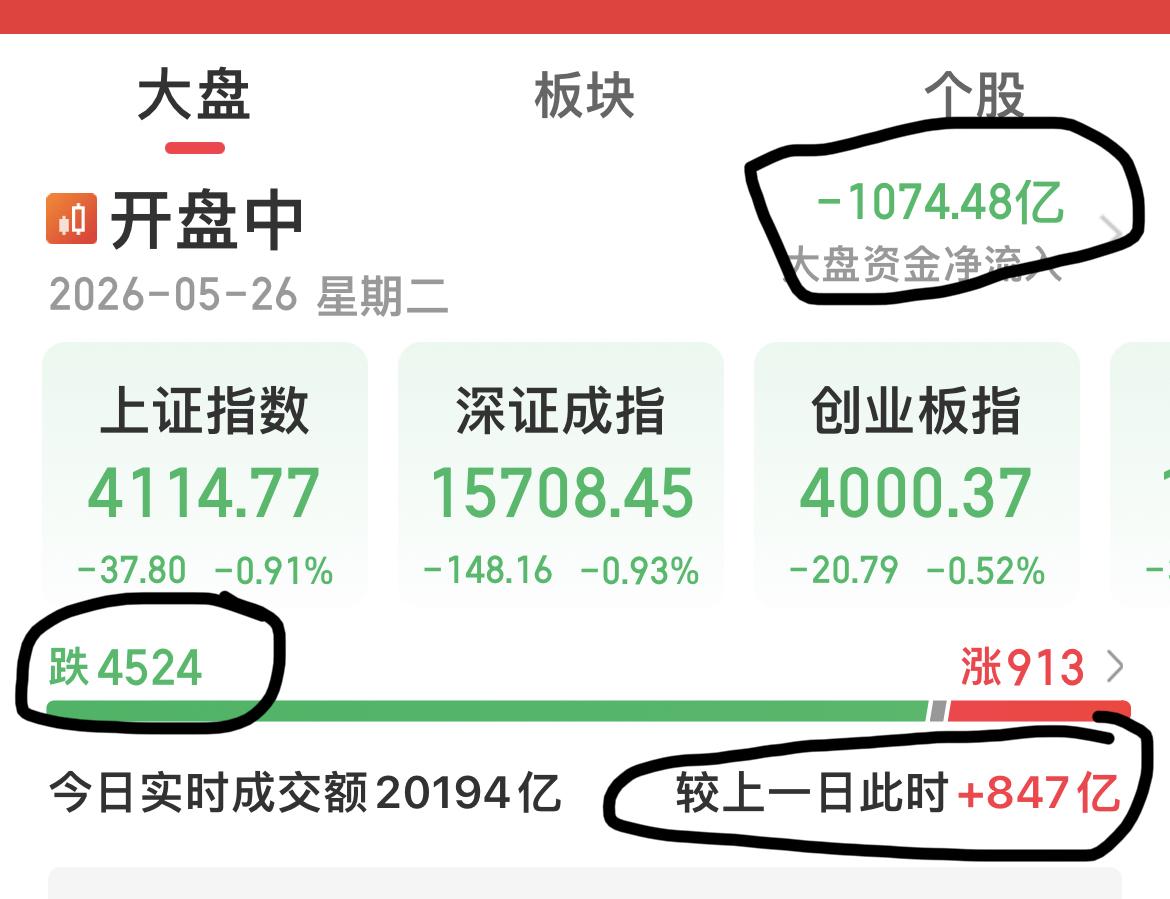 开盘不久，三大股指快速下探，沪指下跌40点，科创50下跌超3%，4500只绿绿的