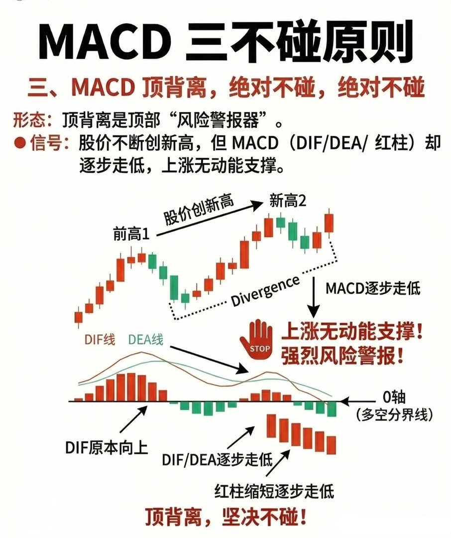 MACD“三不碰”原则（精炼版）一、MACD下穿0轴：坚决不碰-形态逻辑：0轴是