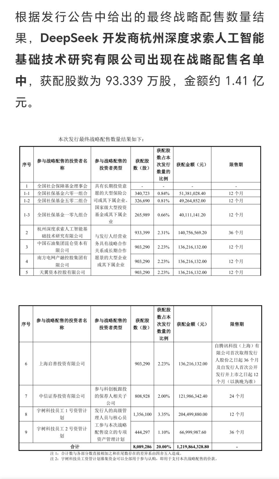 宇树科技即将上市 “人形机器人第一股”宇树科技确定发行价150.8元/股，发行市