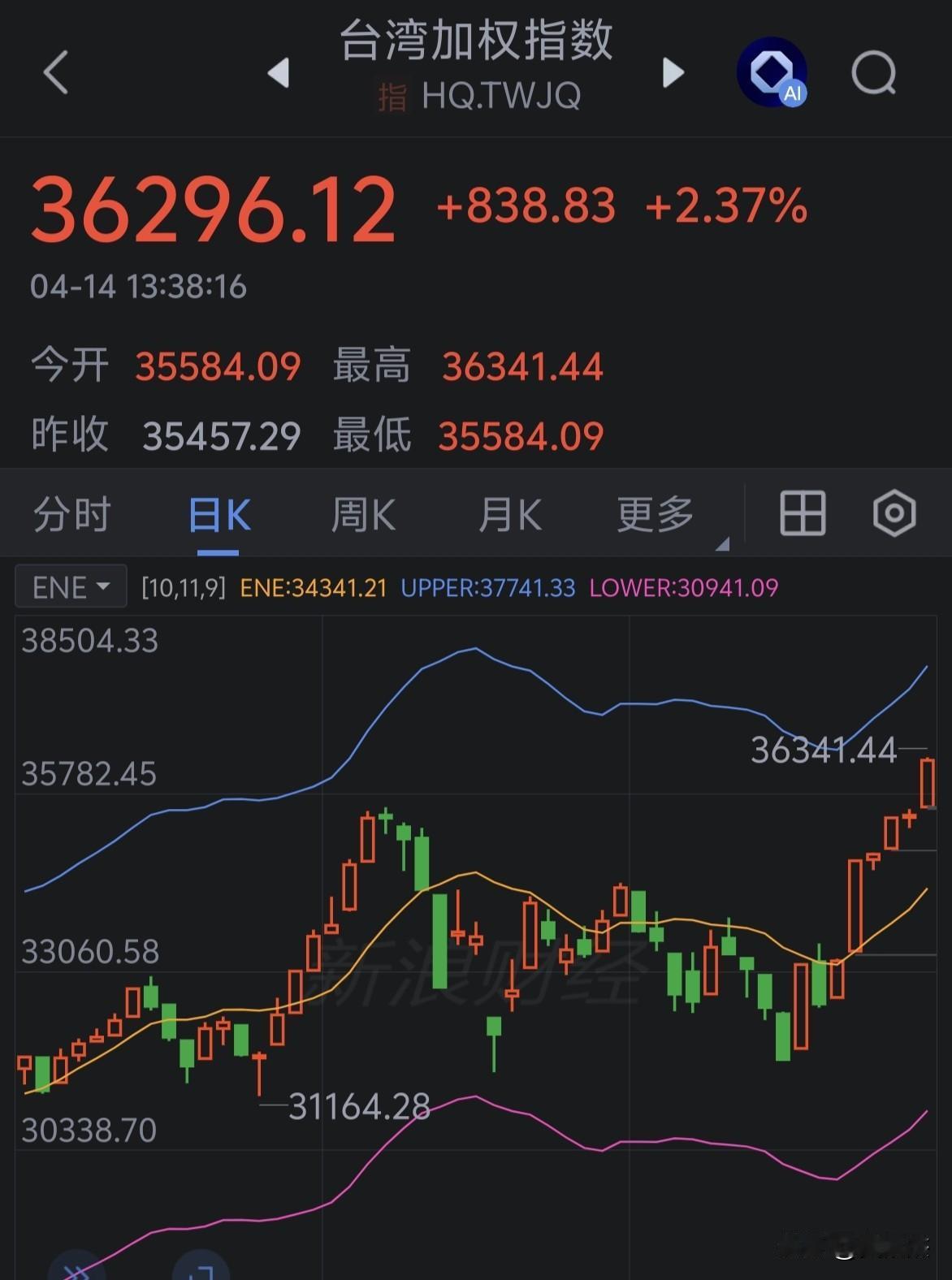 中国台湾省股市创历史新高了～～～牛掰。