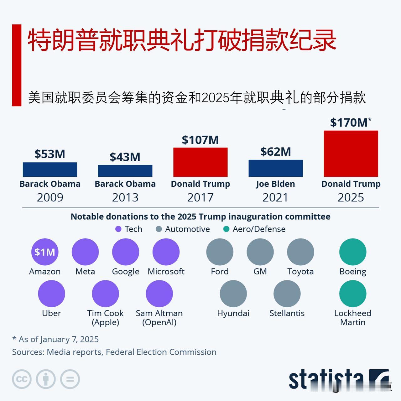特朗普就职典礼打破捐款纪录，科技巨头们纷纷捐赠

在1月20日唐纳德·特朗普的就