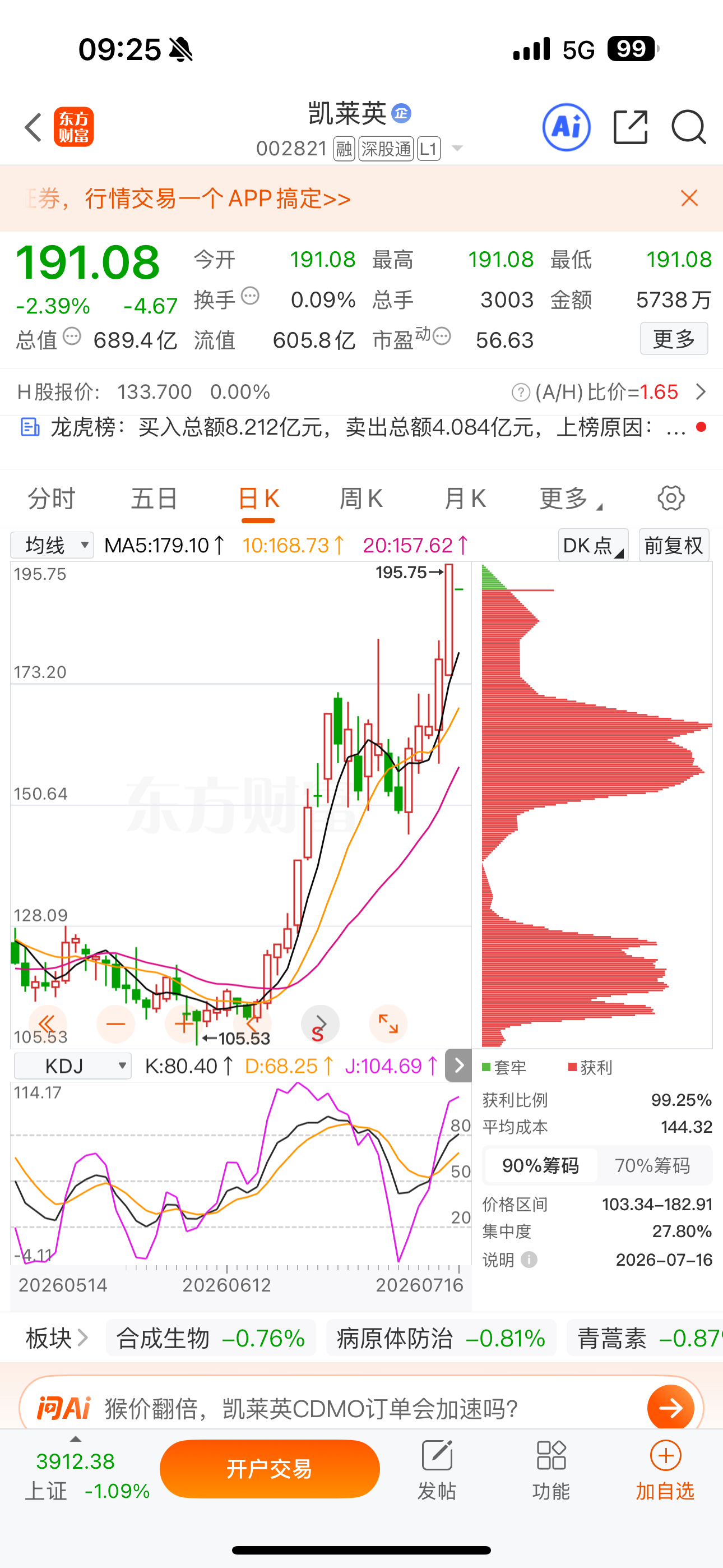 逢低关注：$凯莱英 sz002821$ 