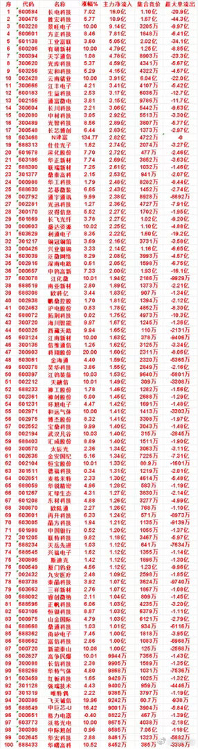 8月6日上午盘，主力，买入的名单一览长电科技：涨幅 7.02%，净流入 16.0