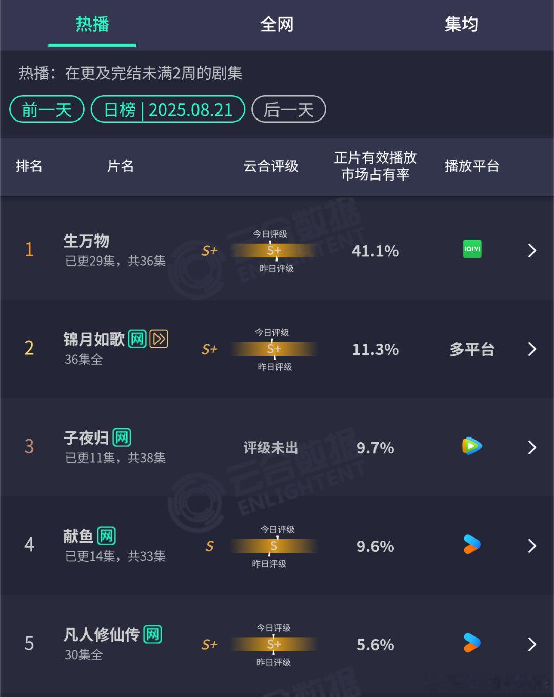 据说云合破40%就是大爆剧，《生万物》昨天云合41.1%，是今年第二部云合超40