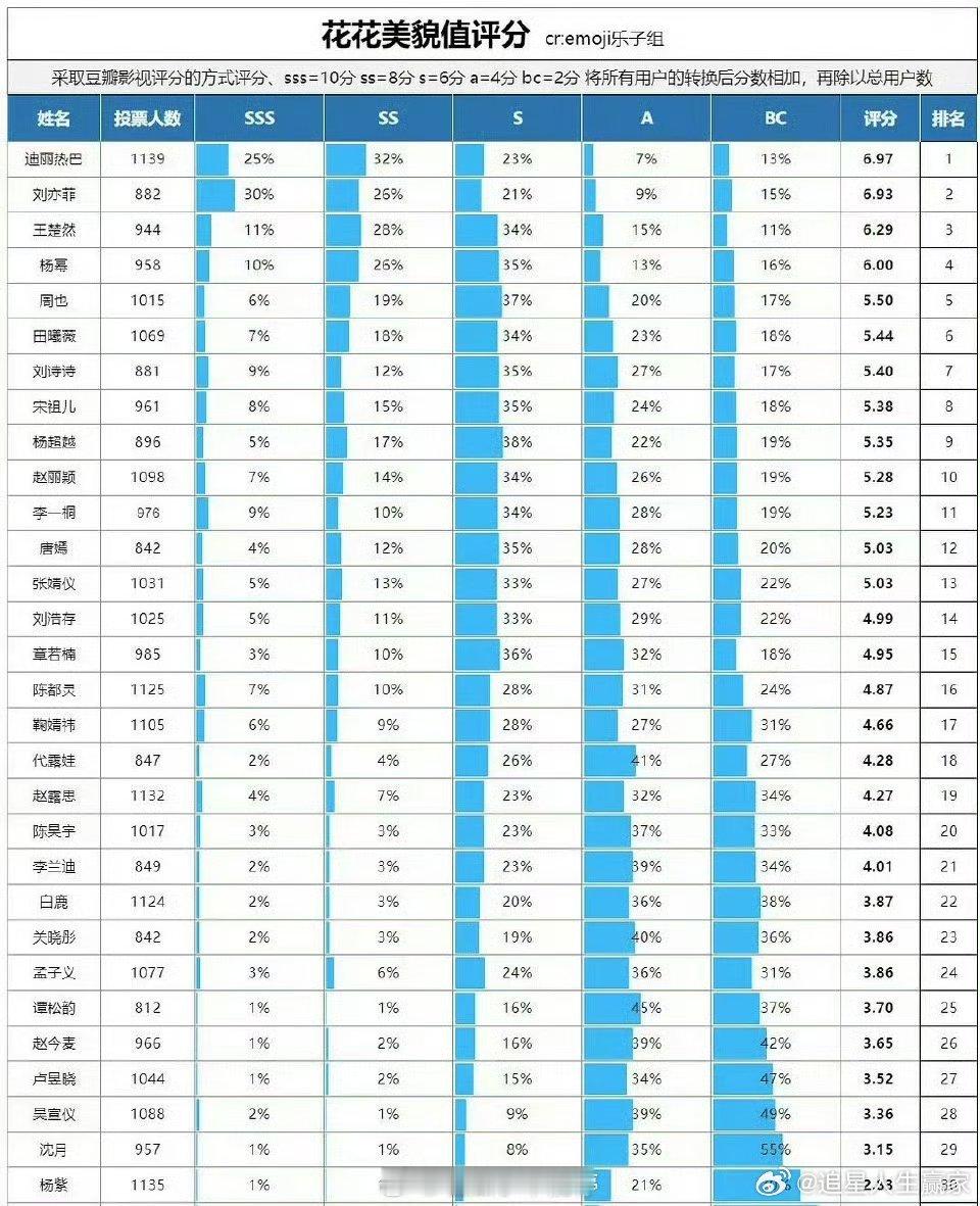 网友评的女艺人颜值评分，符合你心里的排名吗？迪丽热巴，刘亦菲，王楚然，杨幂，周也