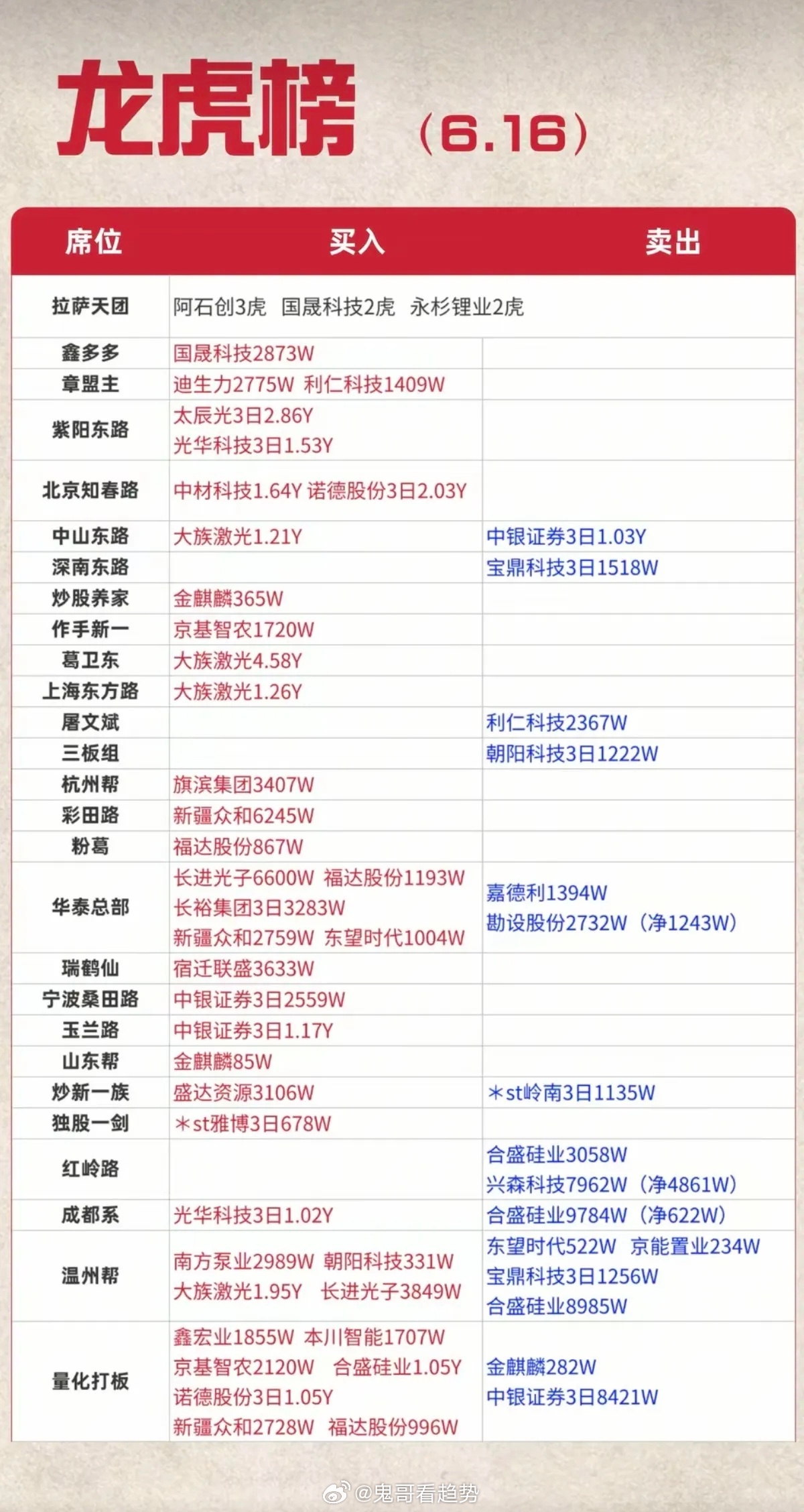 6.16周二    市场热点：游资抢筹 龙虎榜！杭州帮      买入  旗滨集