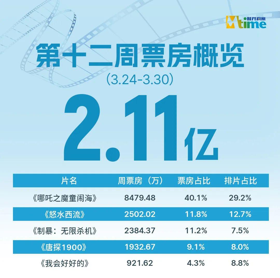 《哪吒2》霸榜终结！张艺兴新片杀疯啦！
家人们，娱乐圈和影视圈这热闹劲儿，就跟那