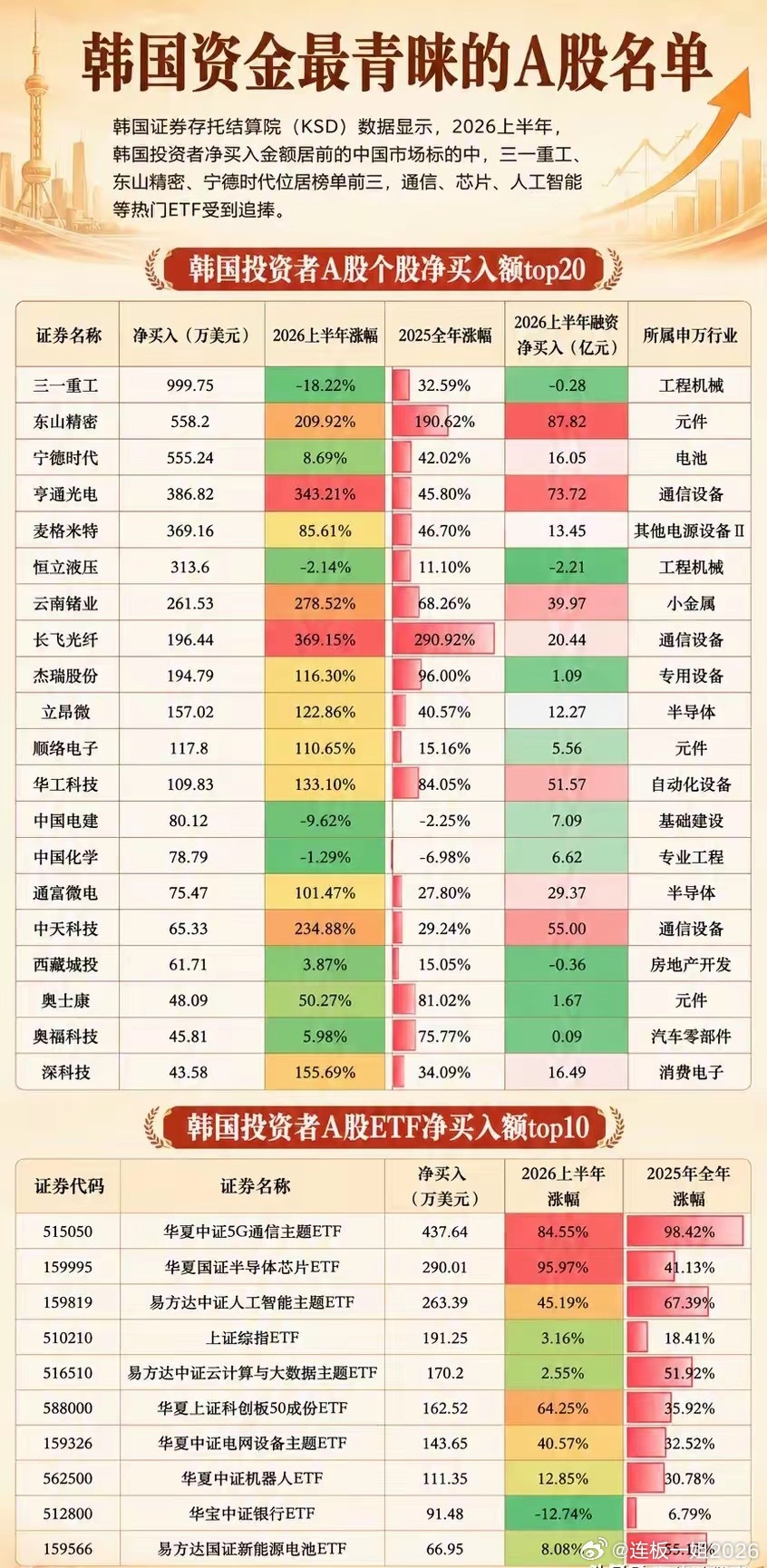 根据韩国证券托管结算院的数据，2026上半年韩国资金大举布局A股，个股净买入前三