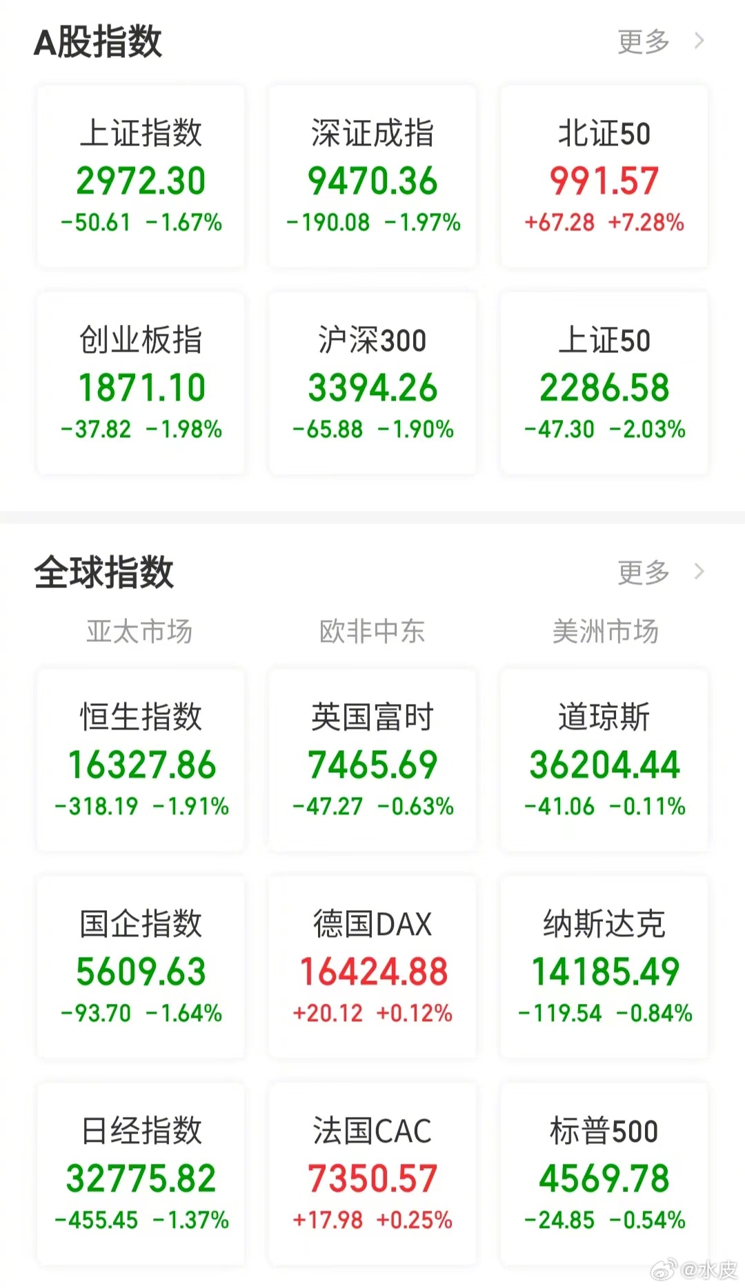 【今日看盘】屋漏偏逢连夜雨。3000点本来就是A股的一个魔咒。作为一个价值中枢，